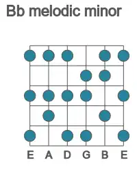 Guitar scale for melodic minor in position 1